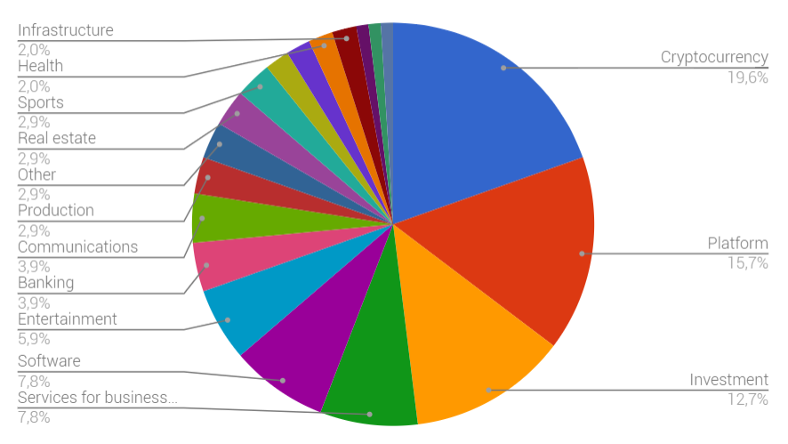 There are 19 categories of project that have completed their tokensale campaigns