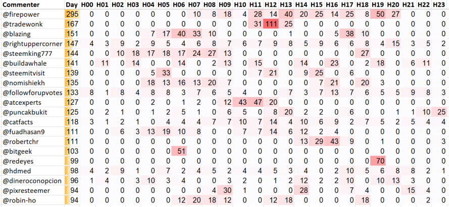 Top 20 Active