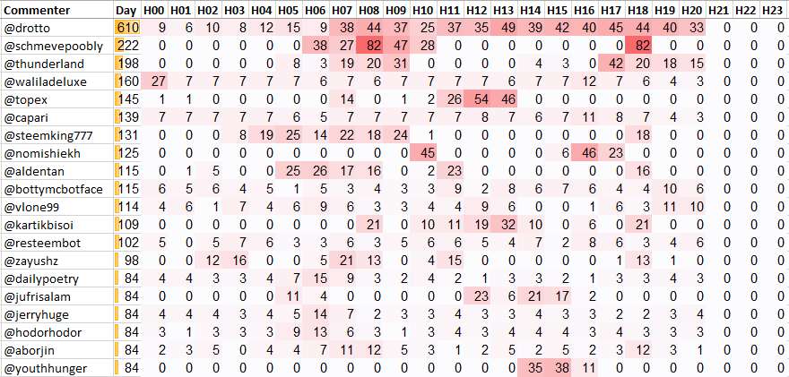 Top 20 Active