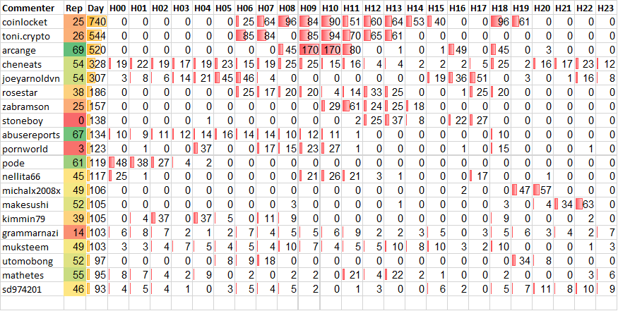 Top 20 Active