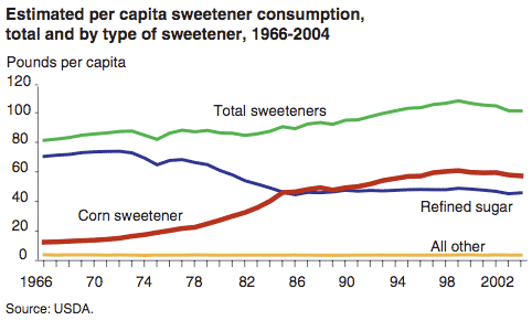 Corn Sweetener graph.gif