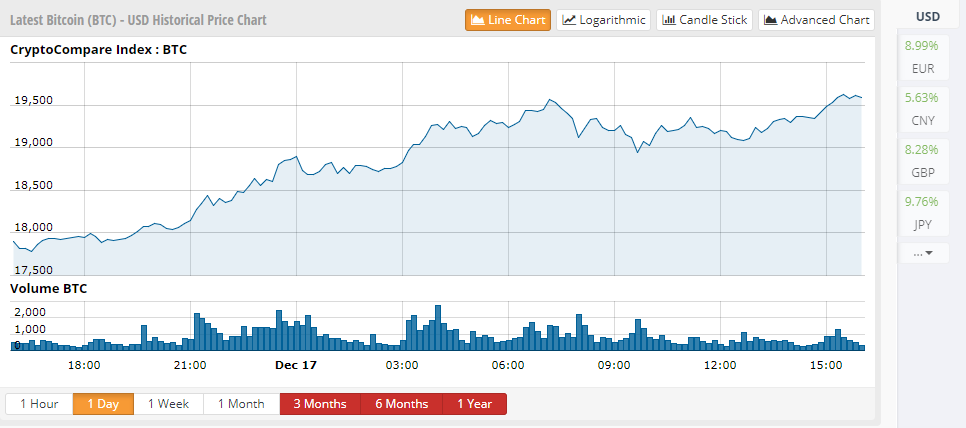 BitcoinPrice20000_CCN_12.17.2017.png