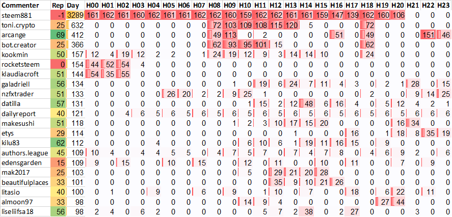 Top 20 Active