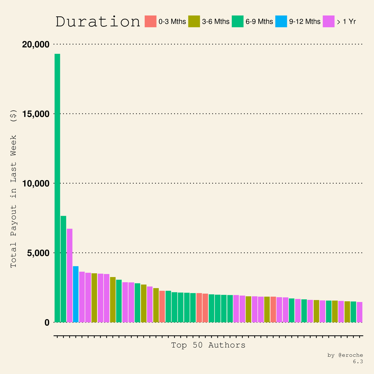 Author Payouts Duration_6.3.png