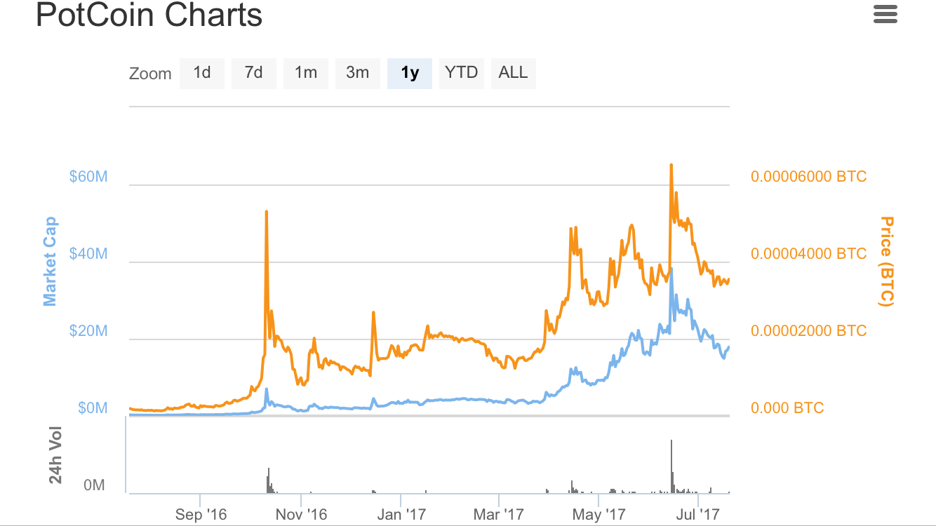 Cannabis' Wild Market Ride: It's Not The New Bitcoin. Here's Why