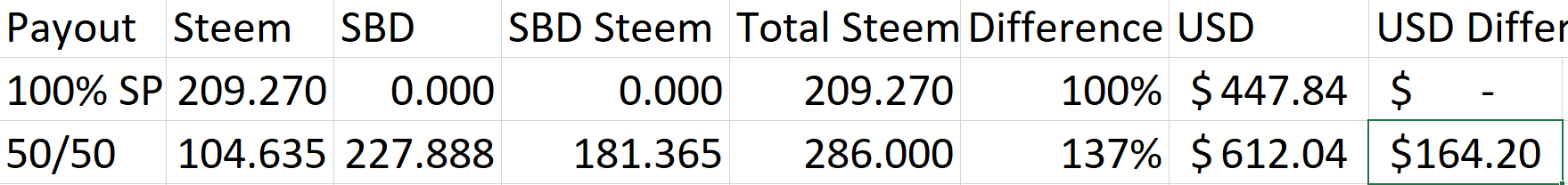 steemdollars 50 50 payout versus 100 steem power.png