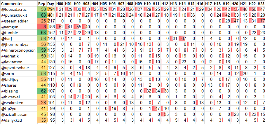 Top 20 Active