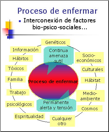Pisoneuroinmunologia factors_bio_psico_socials.gif