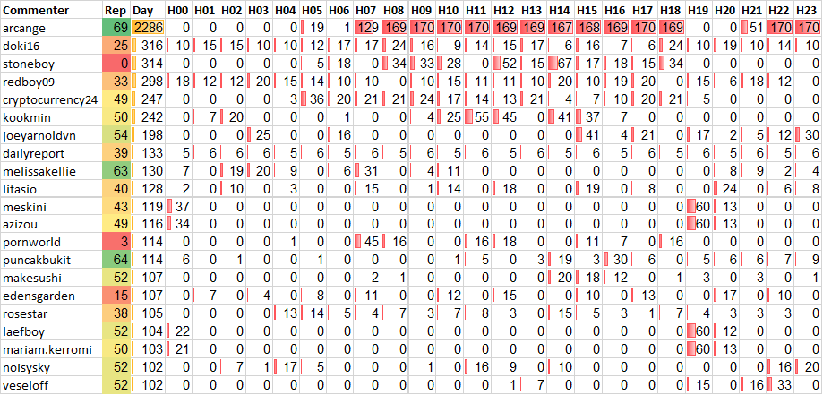 Top 20 Active