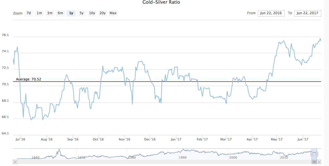 Is The Gold Silver Ratio Reaching Its Maximum Gold Silver Ratio Reaching Its Maximum