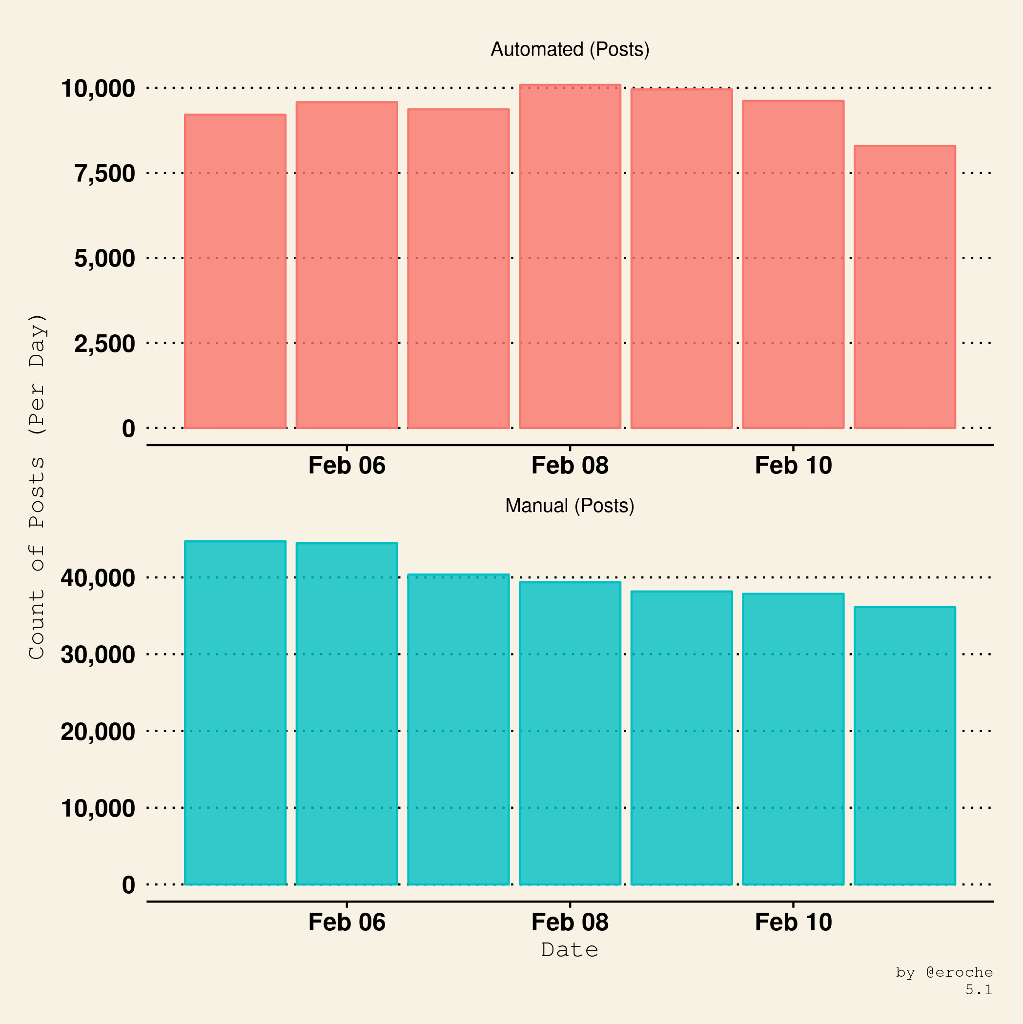 Posts Per Day_5.1.png