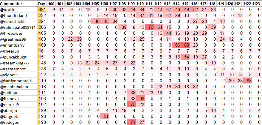 Top 20 Active