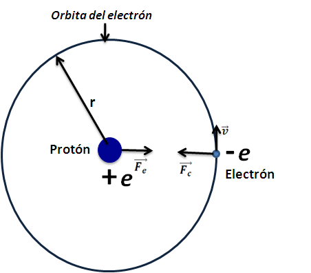 Atom Of Bohr