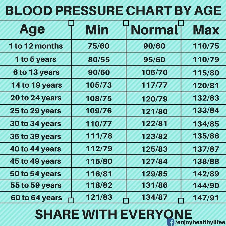 Blood Pressure Chart 131 84