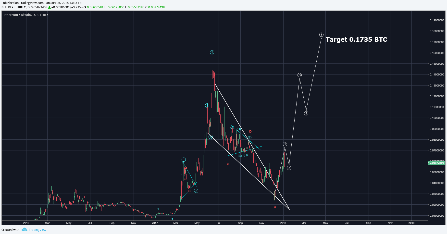 Bitcoin Live Bar Chart Ethereum Vs Waves Gala Truss Bitcoin Live Bar Chart Ethereum Vs Waves