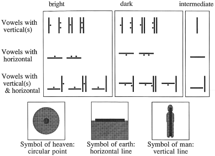 bright-dark-vowels-diagram.gif