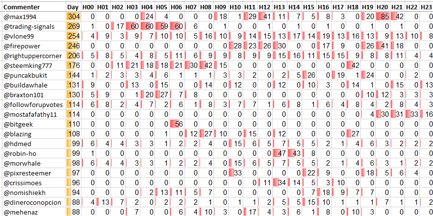 Top 20 Active