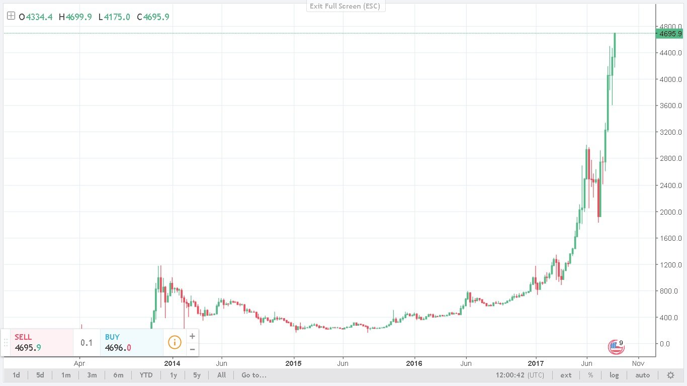 Bitcoin Weekly Chart