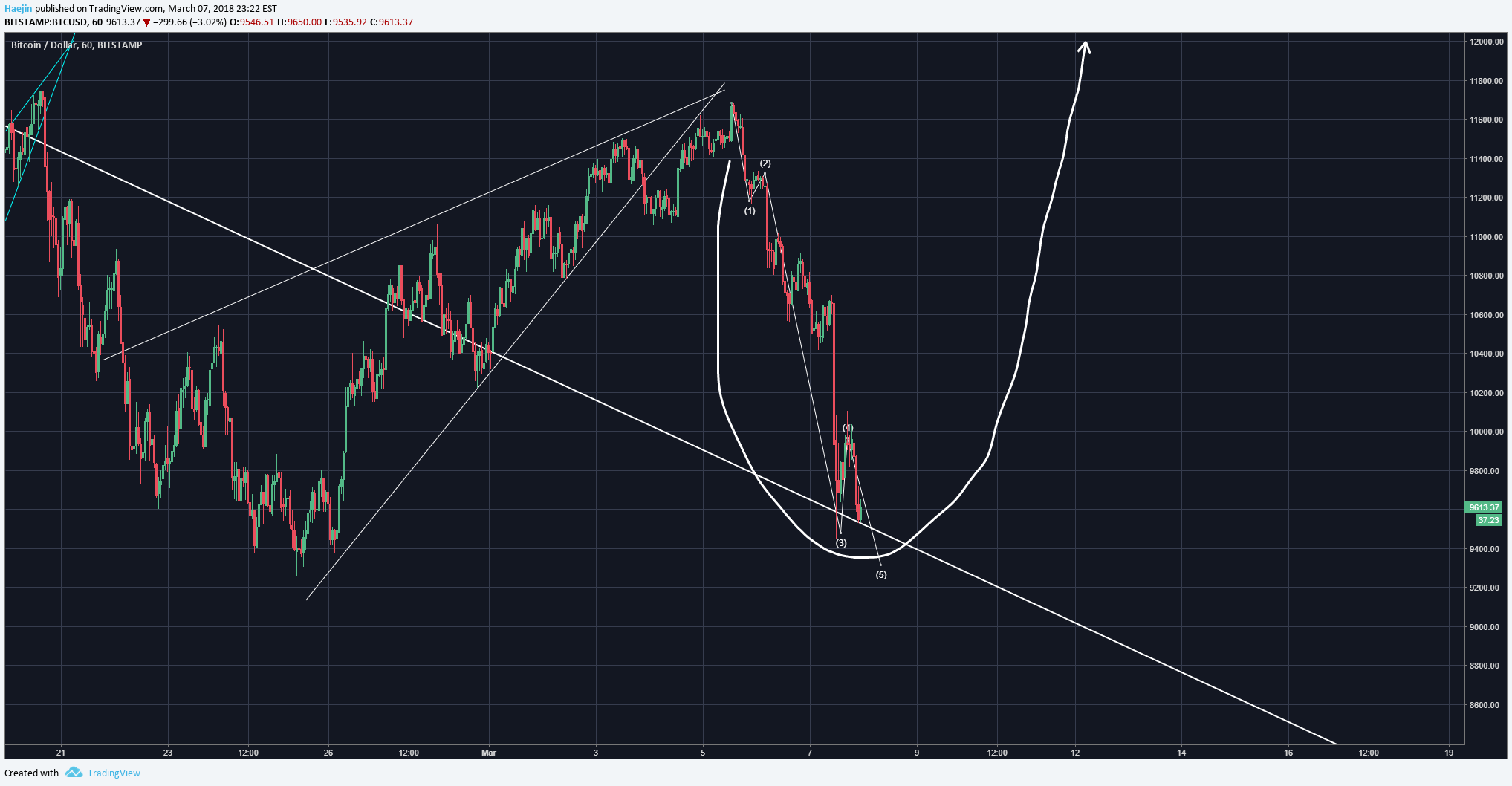 Bollinger bands upper