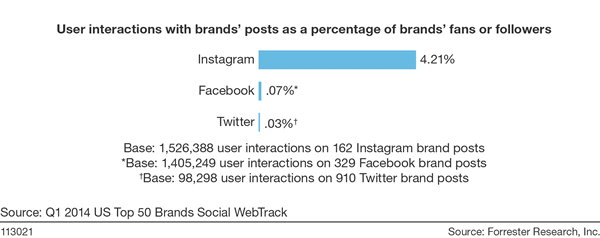 facebook-vs-twitter-engagement.gif