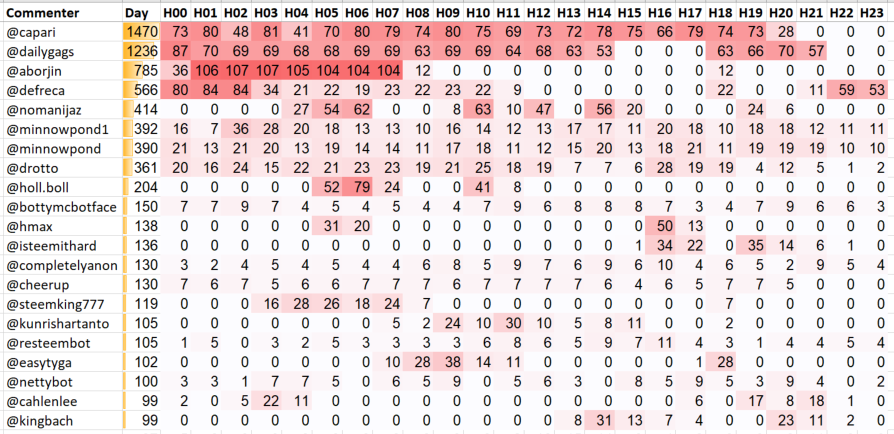 Top 20 Active