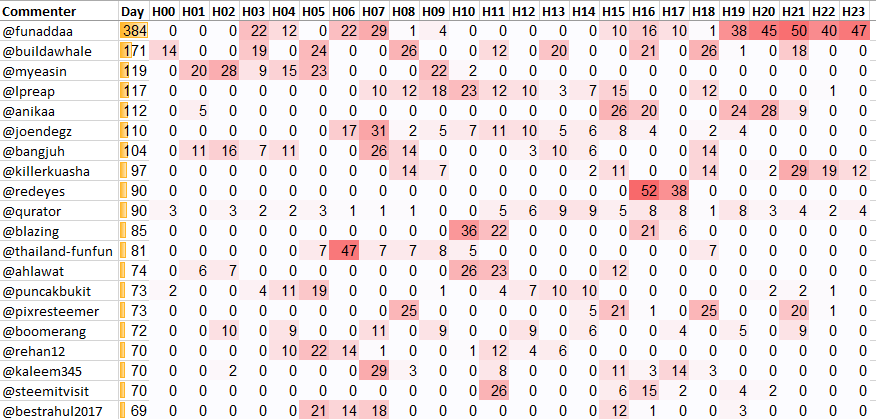 Top 20 Active