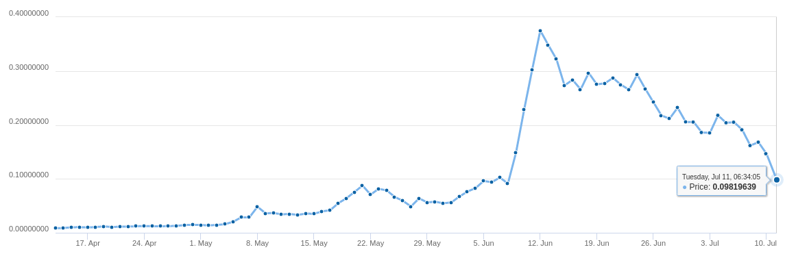 Screenshot_20170711_093815 ? Bitshares value in Euros.png