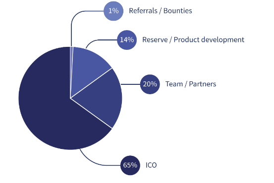 digi token dist.PNG