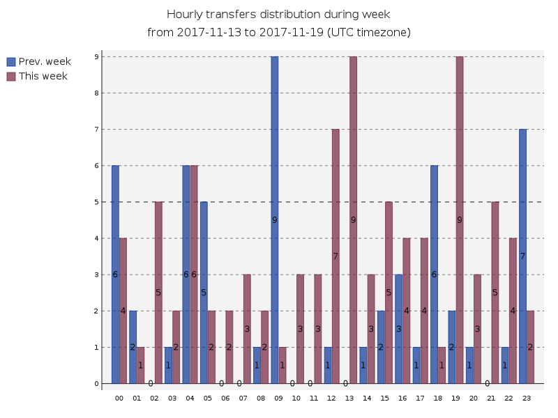 hourlyTransfersDistribution.png