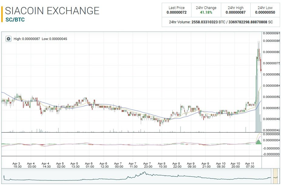 https steemit.com cryptocurrency riskdebonair breaking-news-on-siacoin