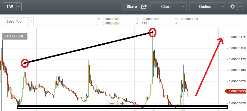 Steem Coin Chart What To Do With Dogecoin - PEC Guest House