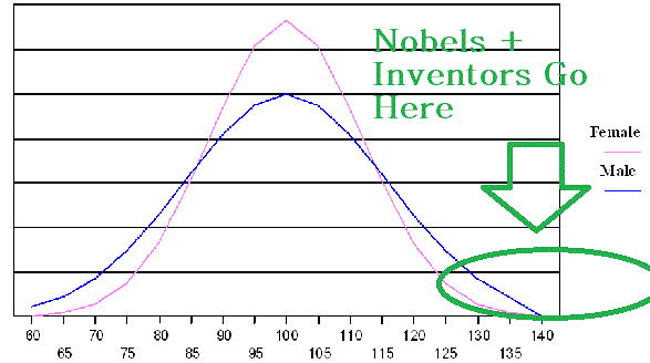 Men Women Nobel Prizes IQ.gif