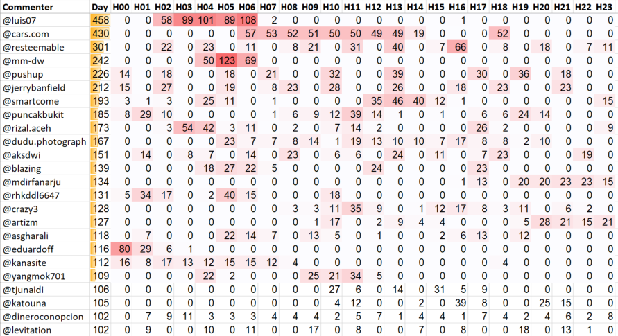 Top 20 Active