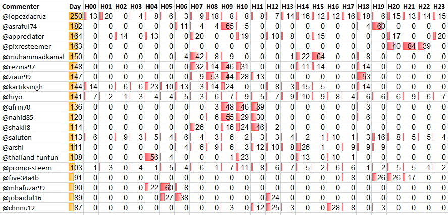 Top 20 Active