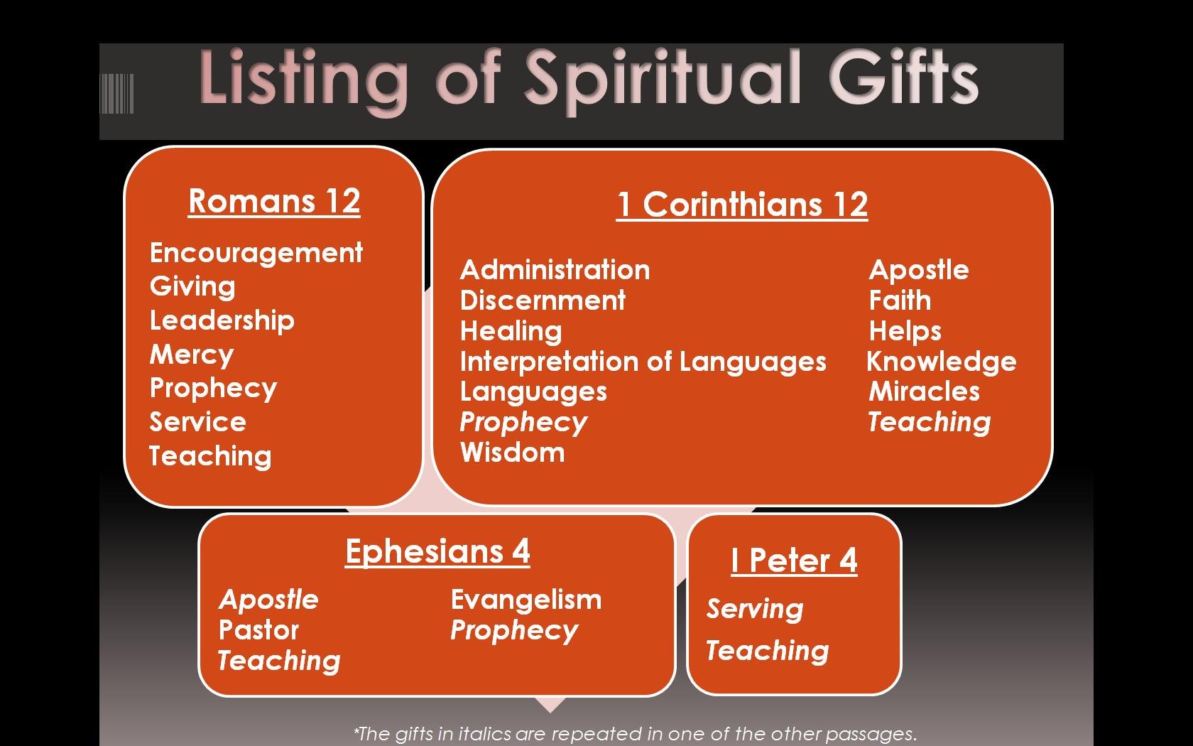 Spiritual Gifts List Examples and Forms