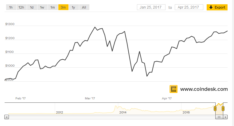 Bitcoin Price Going Up Charts Brace Yourself For A Big Surprise - 