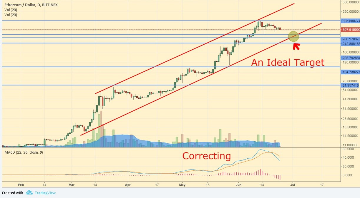 What’s The Predicted Worth Of Bitcoin, Litecoin And Ethereum Coins By 2020, 2025, 2030?