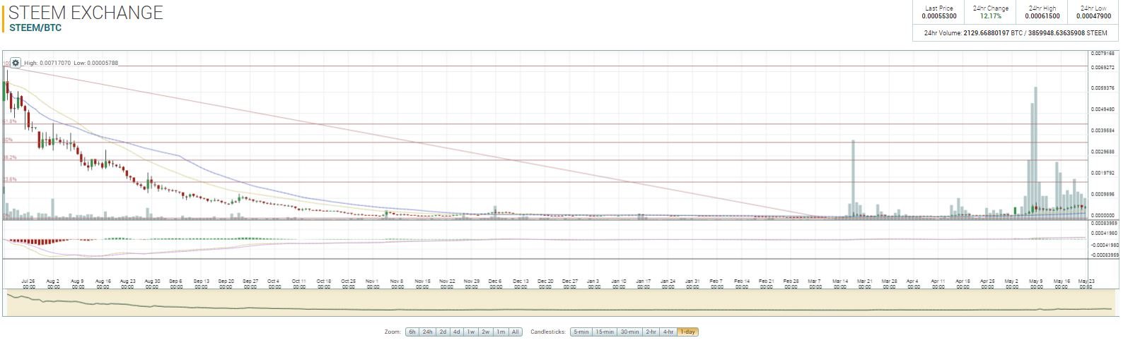 Steem-to-May-2017.JPG