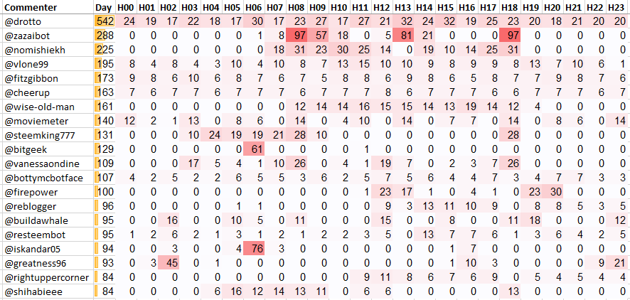 Top 20 Active