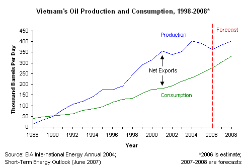 vietnam-oil_prod_and_consump.gif