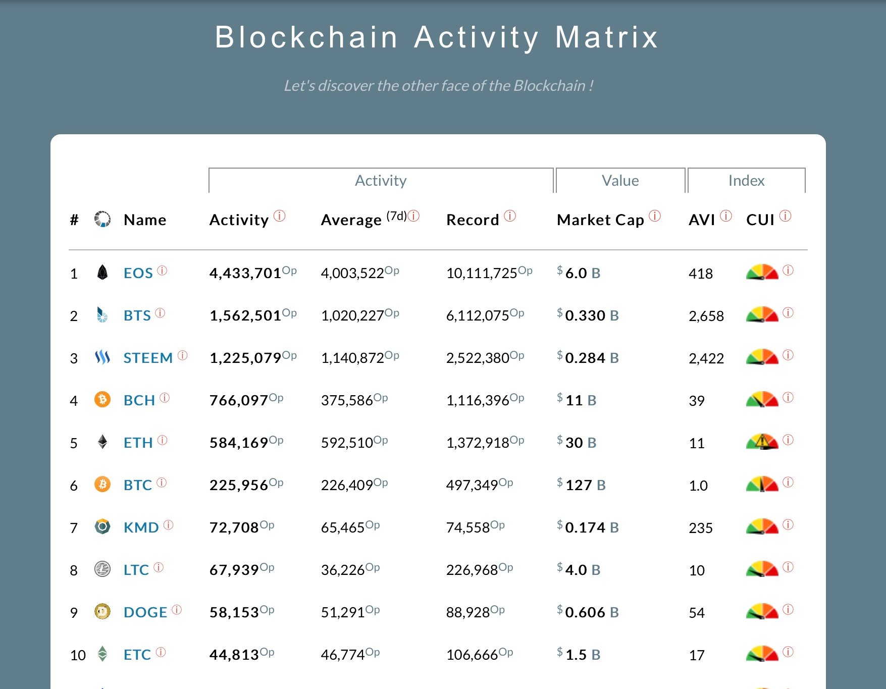 Blocktivity rankings September 4, 2018