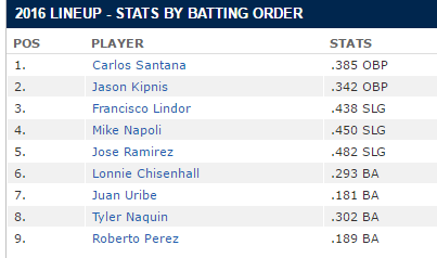 Cleveland Indians LineUp- ESPN