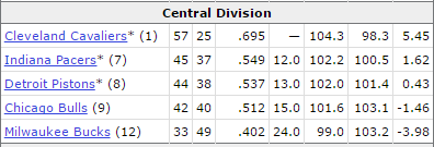 Last years standings- NBA