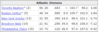 Last years standings- NBA