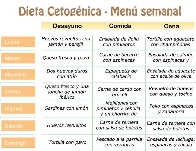 DIETA CETOGÉNICA. Ayuda a Disminuir Los Ataques De DIETA CETOGÉNICA. Ayuda a Disminuir Los Ataques De