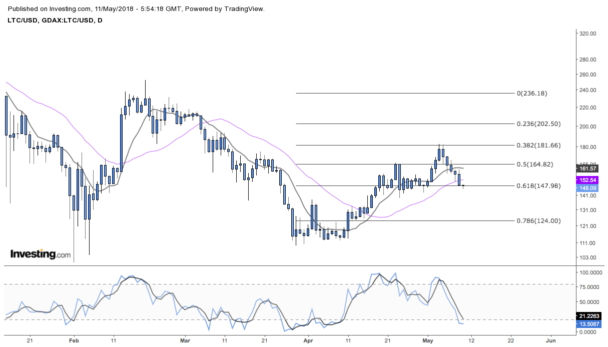 Ltc Vs Usd Friday 11th May 2018 Daily Technical Ysis Btfd Ltc Vs Usd Friday 11th May 2018 Daily Technical Ysis Btfd