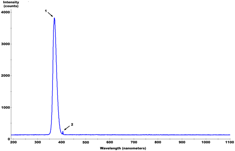 Archivo:Fluorescent Black-Light spectrum with peaks labelled.gif