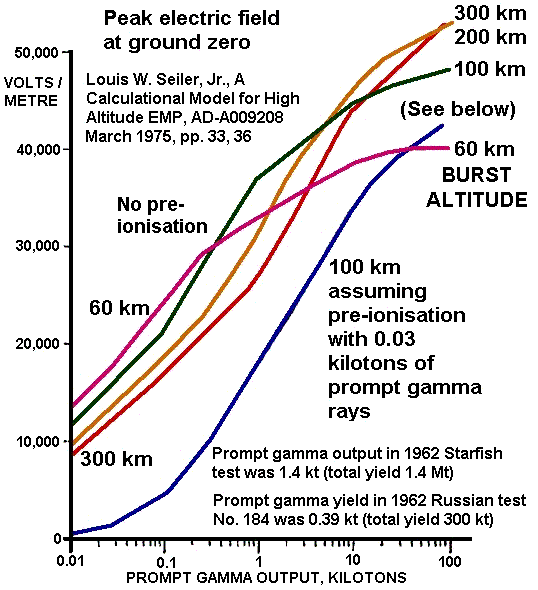 High altitude EMP