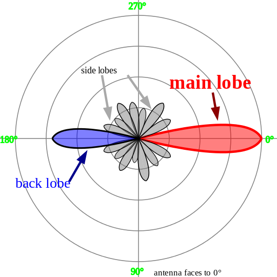 Electromagnetism - Antenna Radiation Patterns