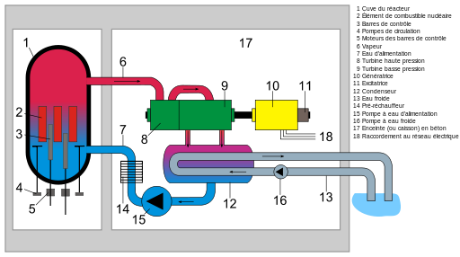 Boiling water reactor french